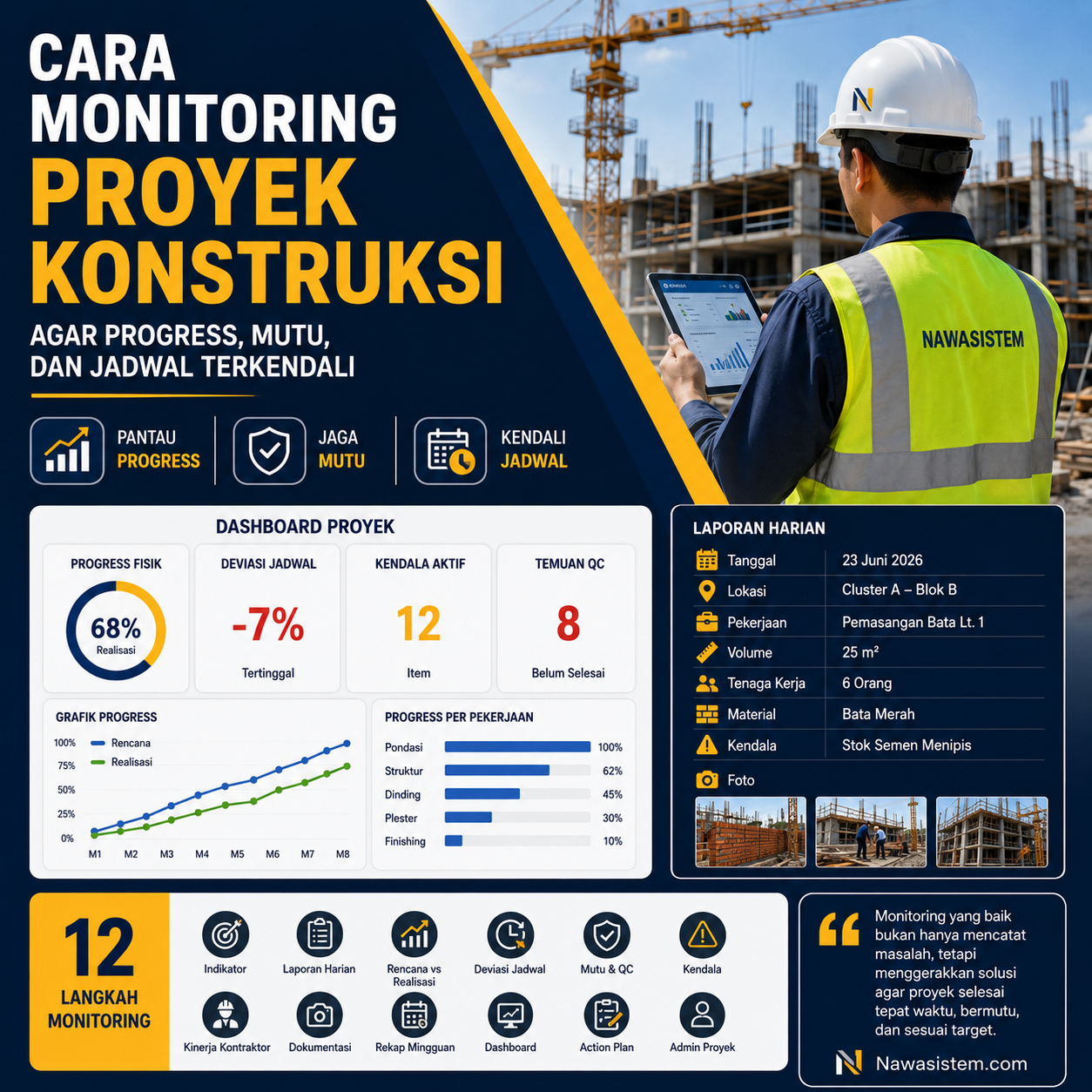 Cara Monitoring Proyek Konstruksi agar Progress, Mutu, dan Jadwal Tetap Terkendali