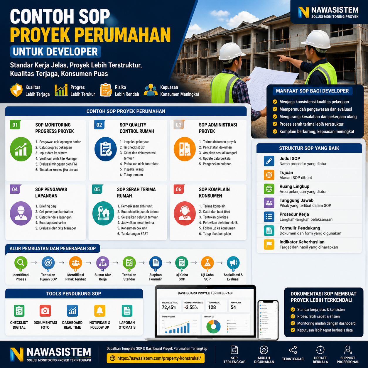 Contoh SOP Proyek Perumahan untuk Developer: Panduan Praktis Membangun Sistem Kerja yang Terstruktur