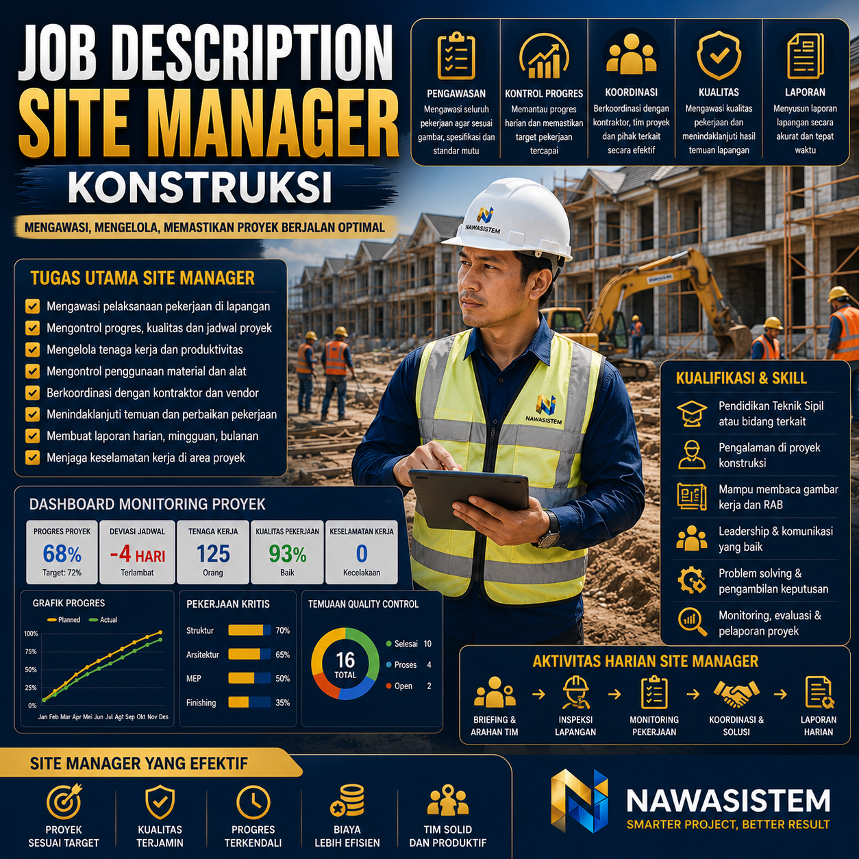 Job Description Site Manager Konstruksi: Tugas, Tanggung Jawab, dan Kualifikasi yang Dibutuhkan